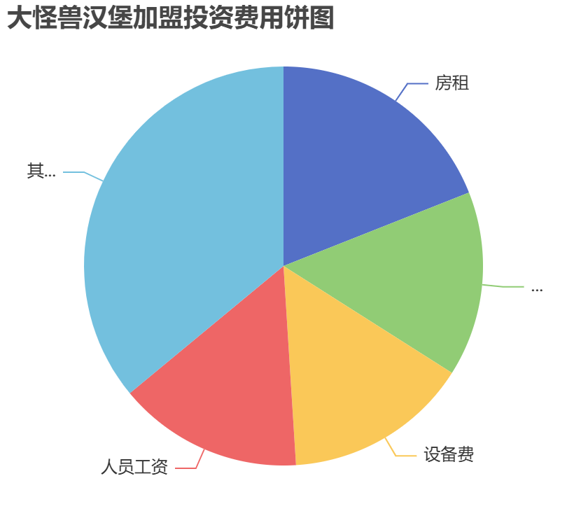 大怪獸漢堡加盟投資費用餅狀圖表