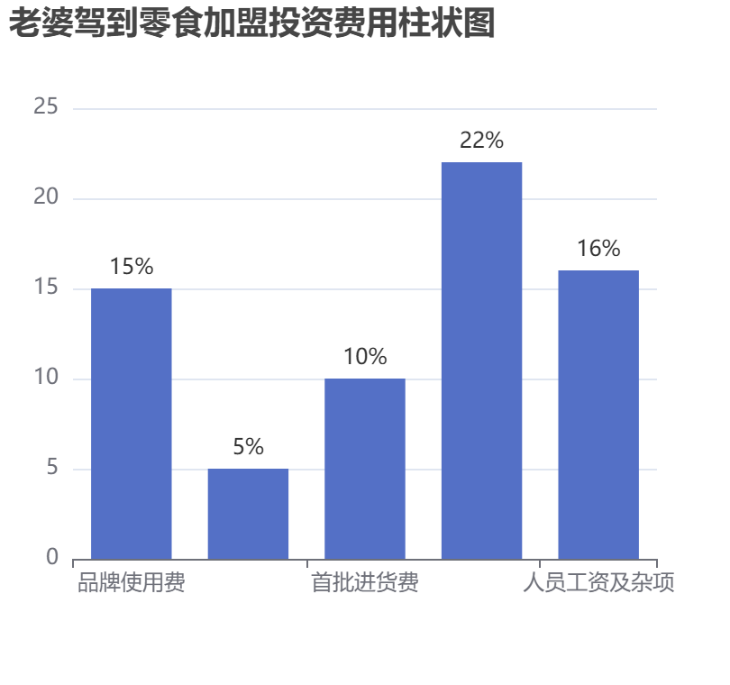 老婆駕到零食加盟投資費用柱狀圖表