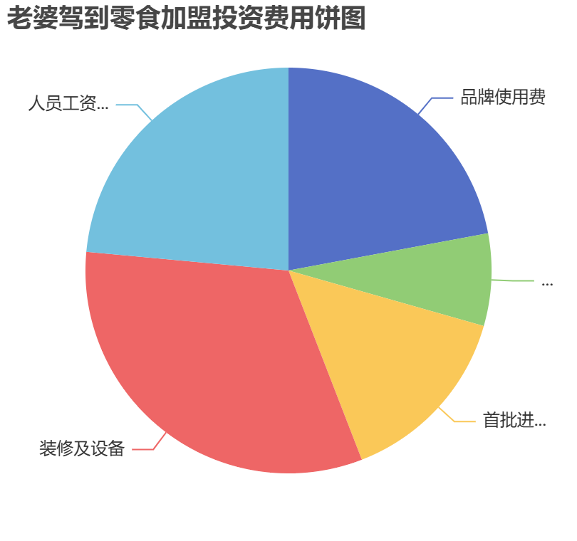老婆駕到零食加盟投資費用餅狀圖表