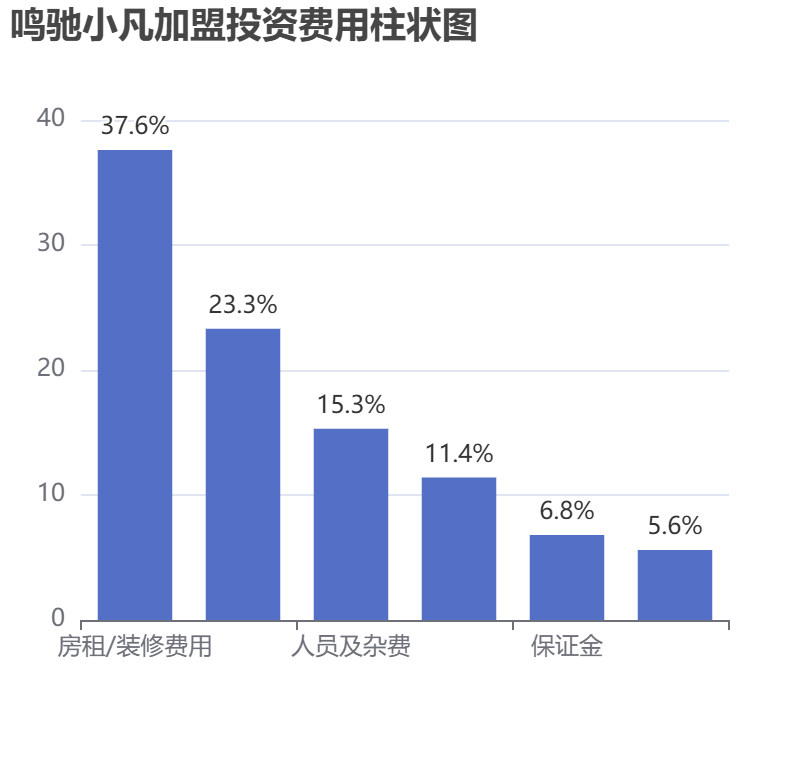 鳴馳小凡加盟投資費用柱狀圖表