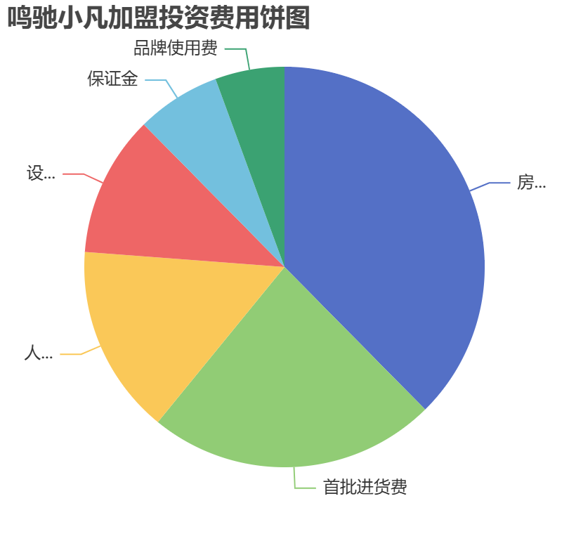 鳴馳小凡加盟投資費用餅狀圖表
