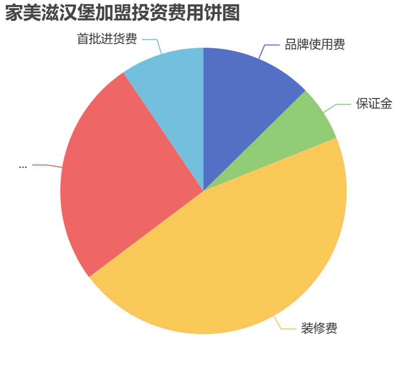 家美滋漢堡加盟投資費用餅狀圖表