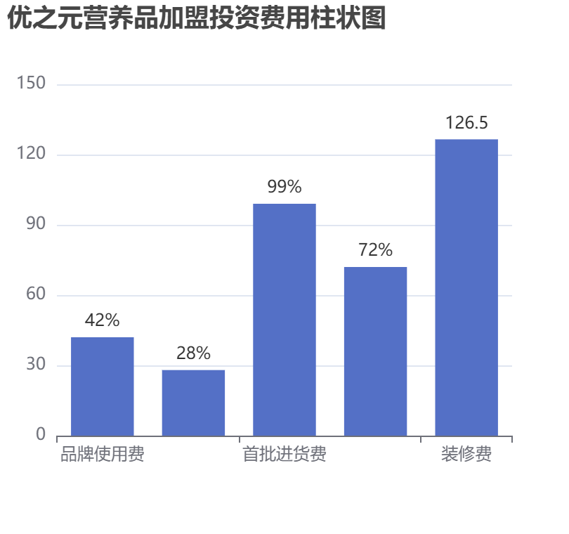 優之元營養品加盟投資費用柱狀圖表