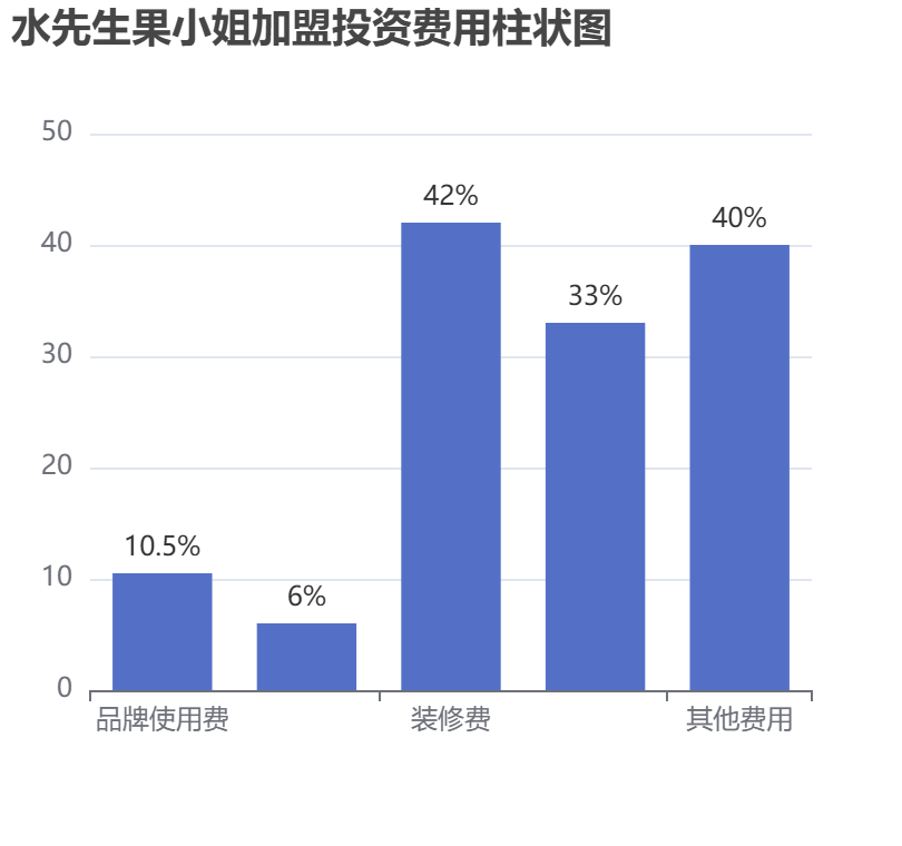 水先生果小姐加盟投資費用柱狀圖表