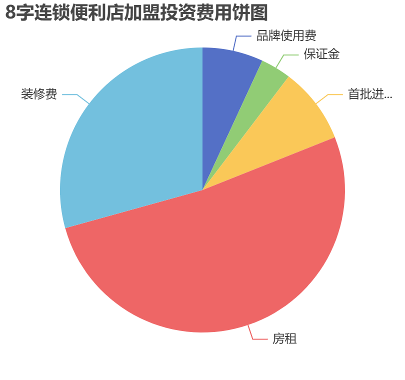 8字連鎖便利店加盟投資費用餅狀圖表
