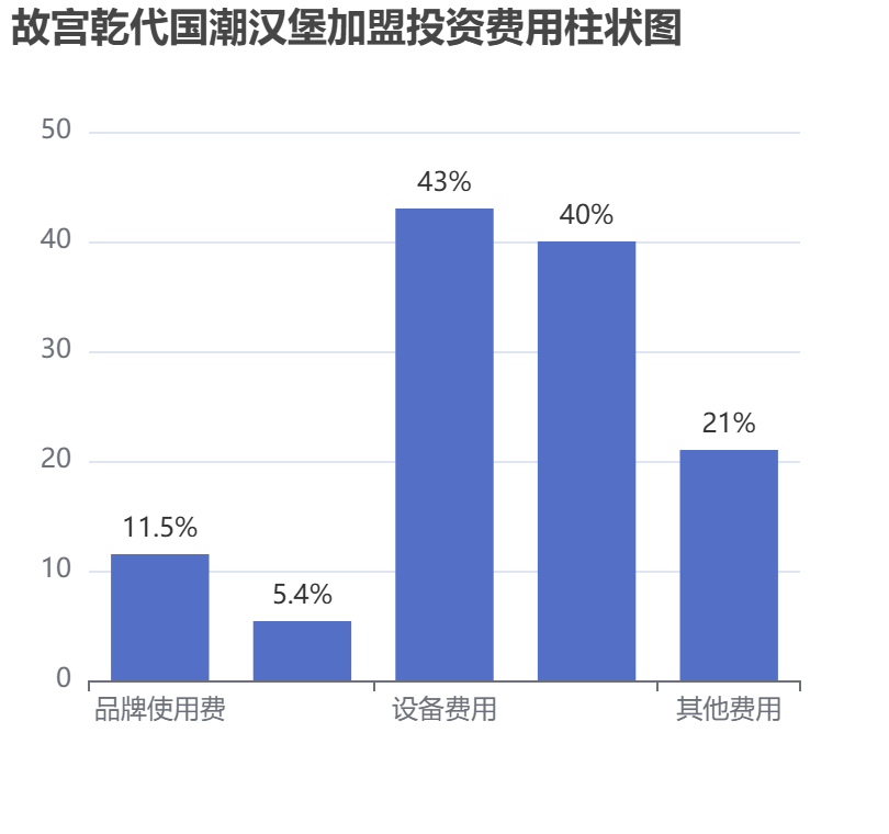 故宮乾代國潮漢堡加盟投資費用柱狀圖表