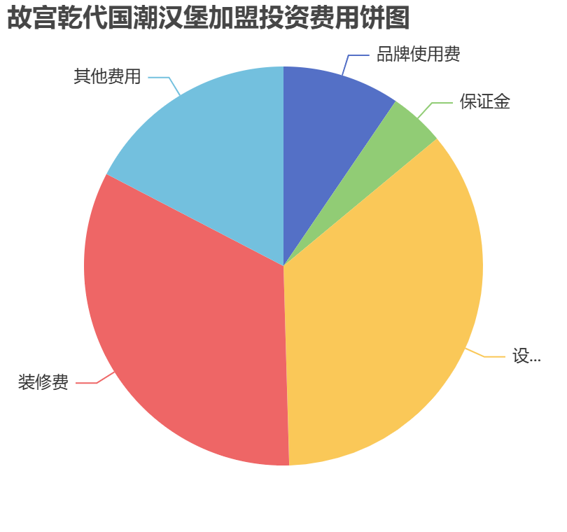 故宮乾代國潮漢堡加盟投資費用餅狀圖表