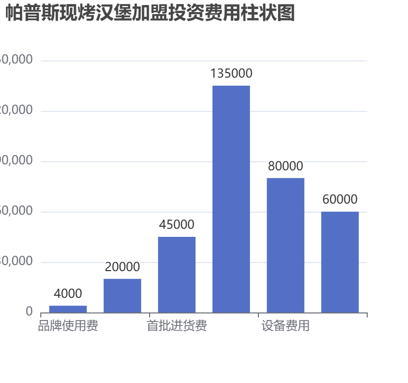帕普斯現烤漢堡加盟投資費用柱狀圖表