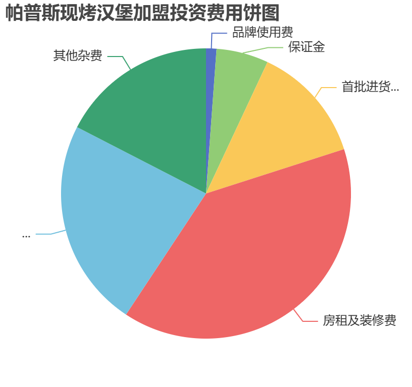 帕普斯現烤漢堡加盟投資費用餅狀圖表
