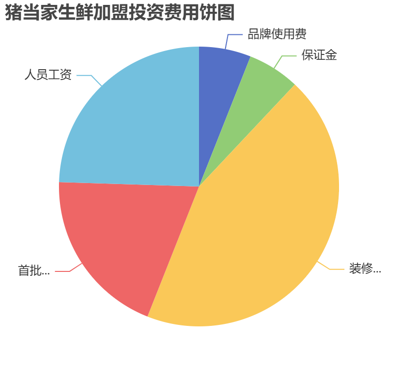 豬當家生鮮加盟投資費用餅狀圖表