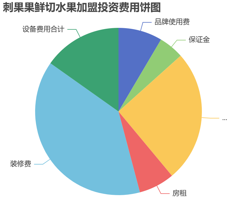 刺果果鮮切水果加盟投資費用餅狀圖表