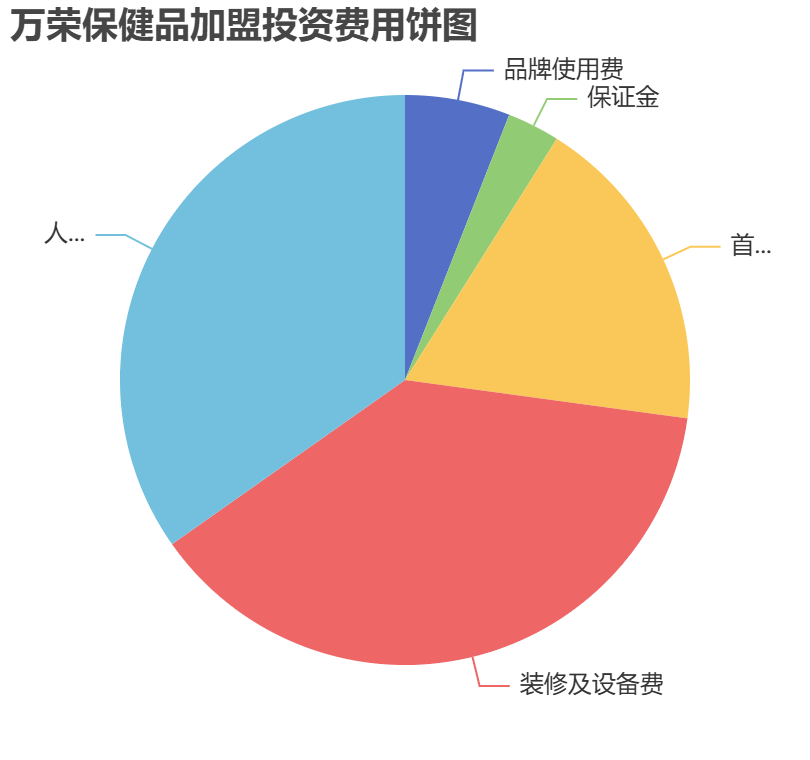 萬榮保健品加盟投資費用餅狀圖表