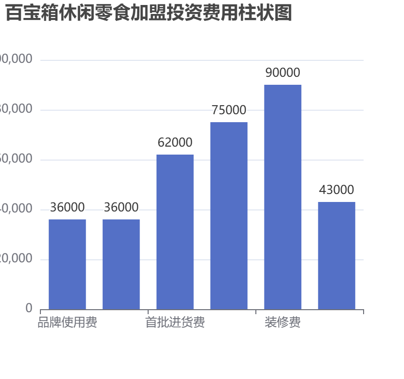 百寶箱休閑零食加盟投資費用柱狀圖表 百寶箱休閑零食加盟投資費用柱狀圖表