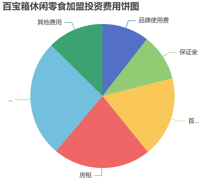 百寶箱休閑零食加盟投資費用餅狀圖表 百寶箱休閑零食加盟投資費用餅狀圖表