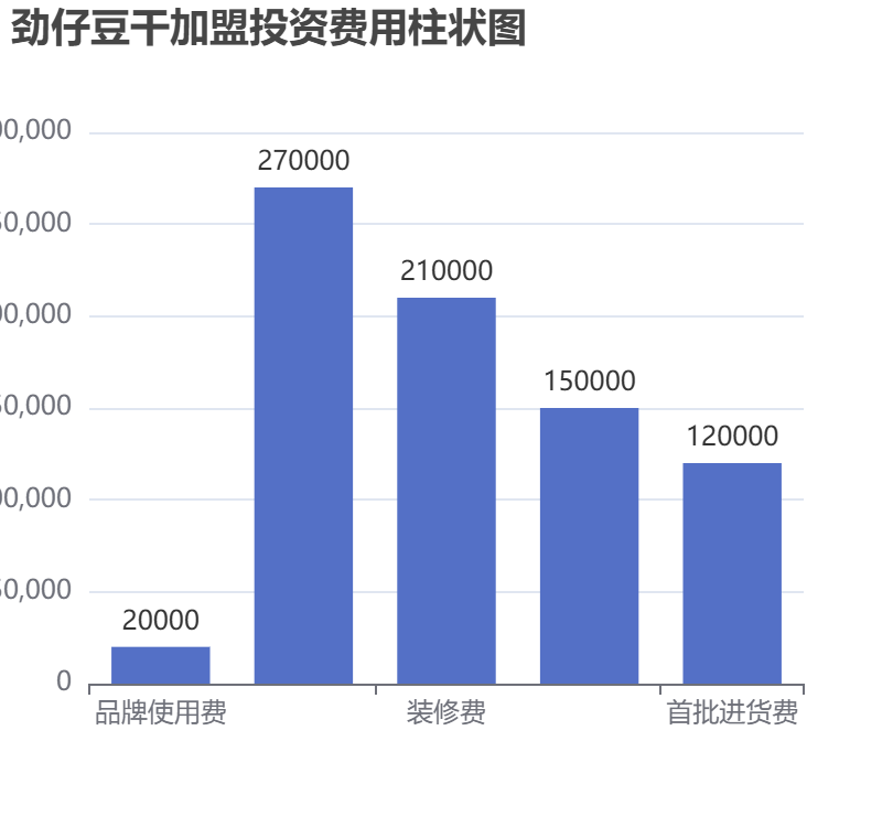 勁仔豆干加盟投資費用柱狀圖表