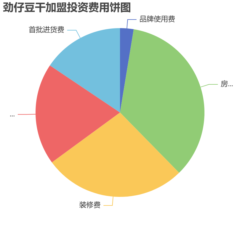 勁仔豆干加盟投資費用餅狀圖表