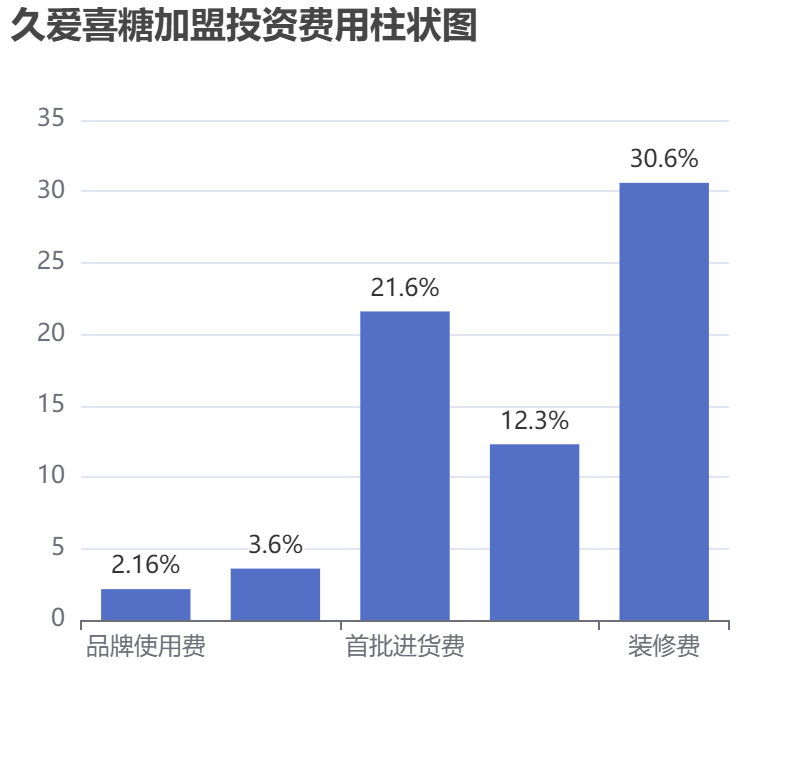 久愛喜糖加盟投資費用柱狀圖表