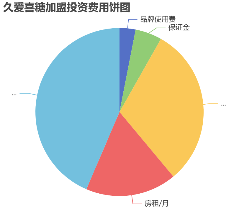 久愛喜糖加盟投資費用餅狀圖表