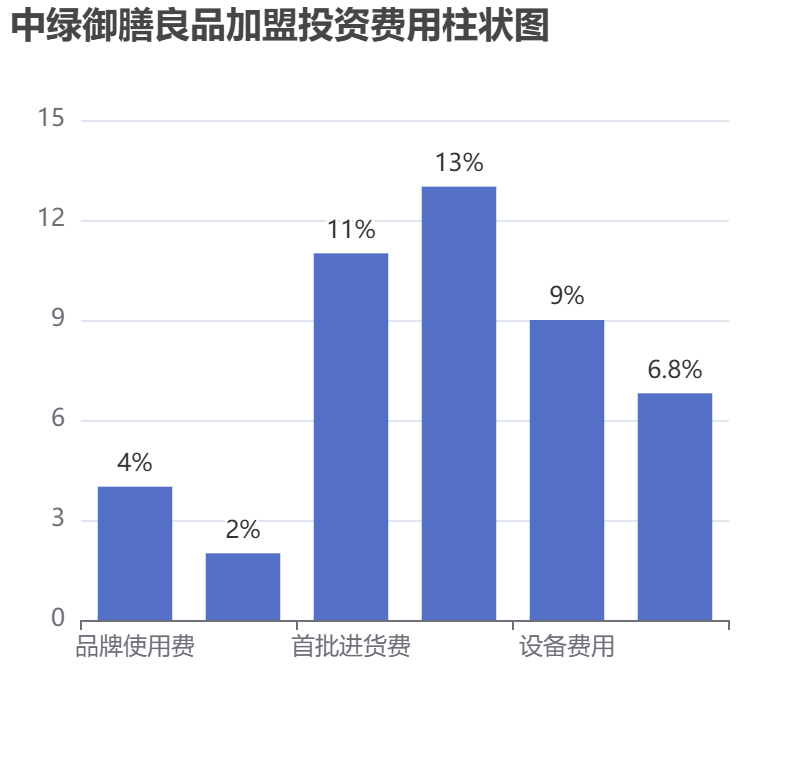 中綠御膳良品加盟投資費用柱狀圖表