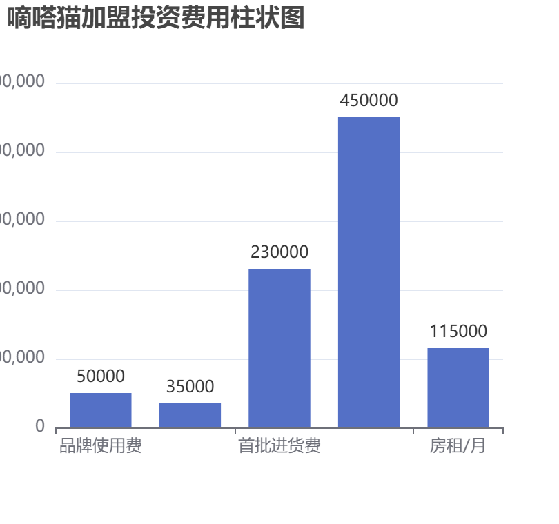 嘀嗒貓加盟投資費用柱狀圖表