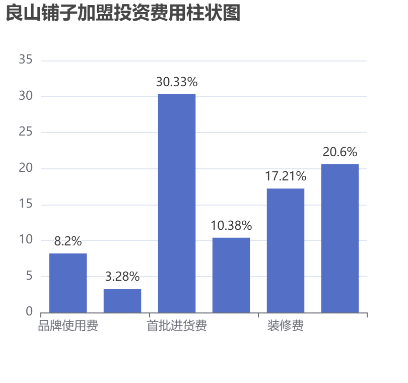 良山鋪子加盟投資費用柱狀圖表