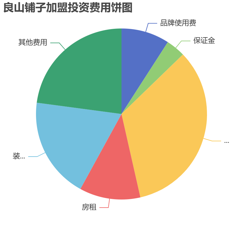 良山鋪子加盟投資費用餅狀圖表
