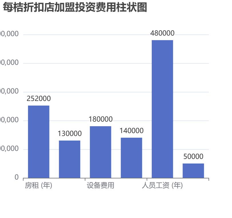 每桔折扣店加盟投資費用柱狀圖表