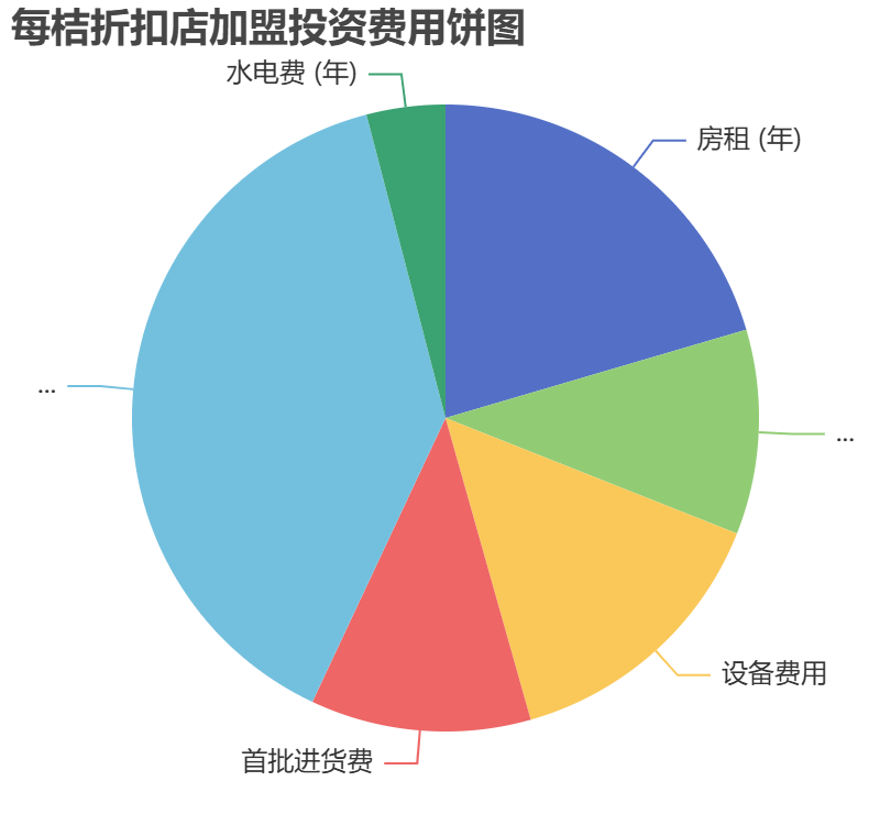 每桔折扣店加盟投資費用餅狀圖表