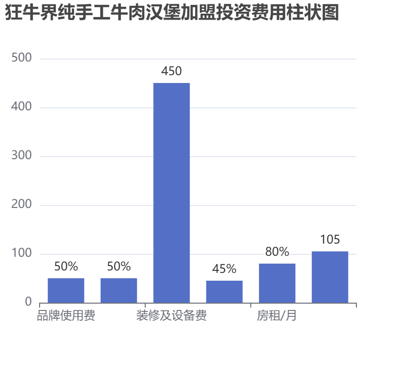 狂牛界純手工牛肉漢堡加盟投資費用柱狀圖表