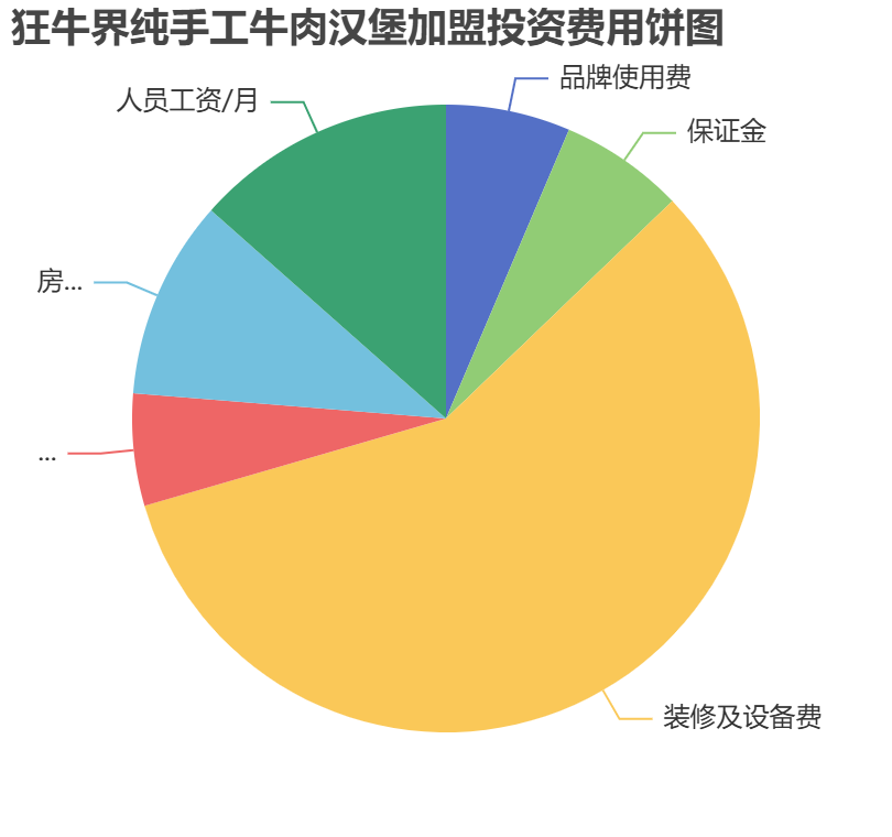 狂牛界純手工牛肉漢堡加盟投資費用餅狀圖表