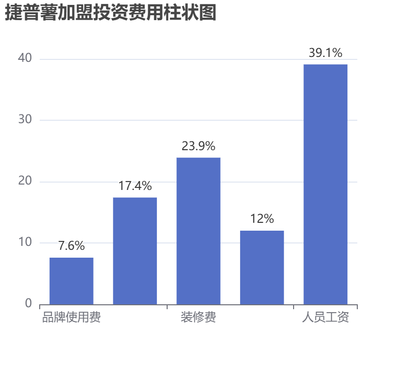 捷普薯加盟投資費用柱狀圖表 捷普薯加盟投資費用柱狀圖表