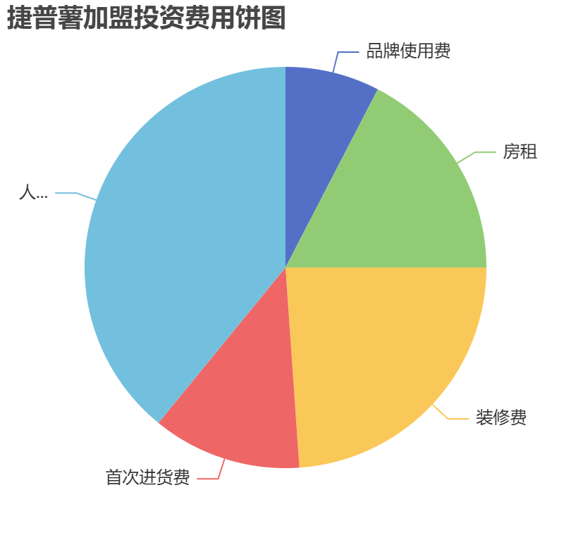 捷普薯加盟投資費用餅狀圖表 捷普薯加盟投資費用餅狀圖表