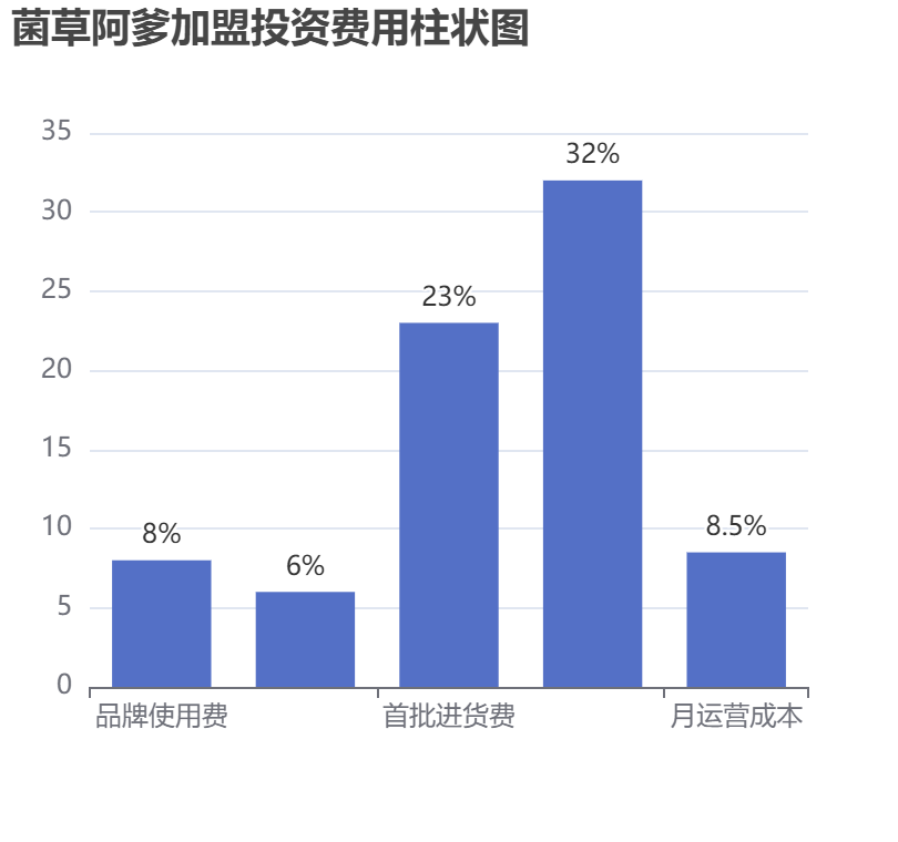 菌草阿爹加盟投資費用柱狀圖表