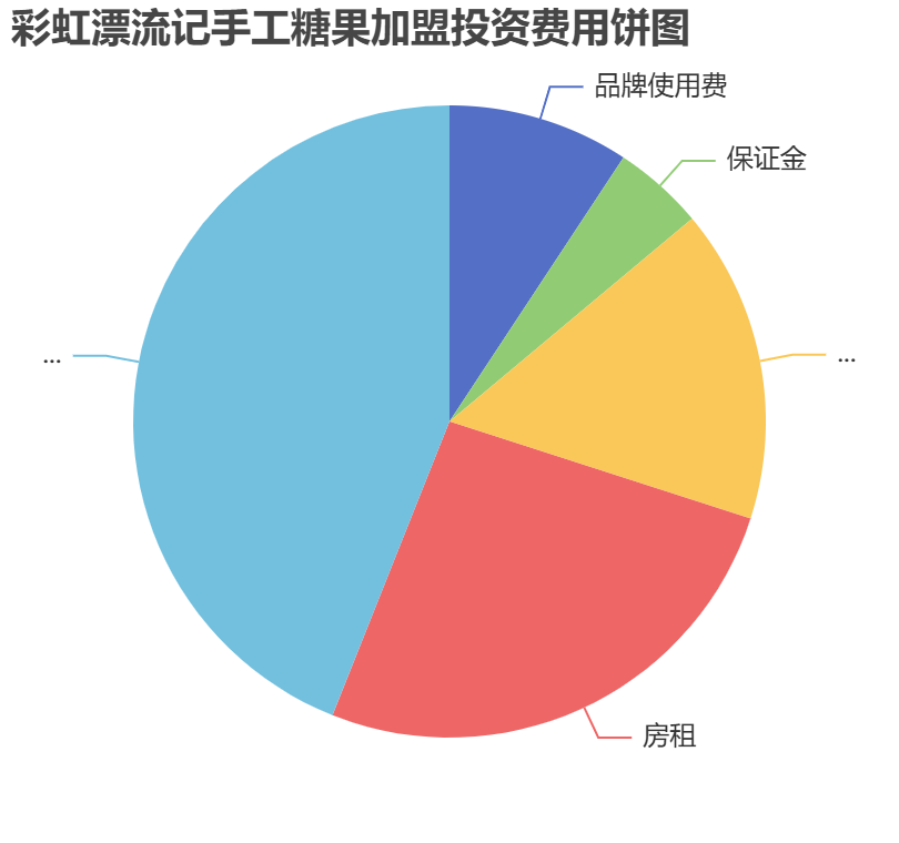 彩虹漂流記手工糖果加盟投資費用餅狀圖表