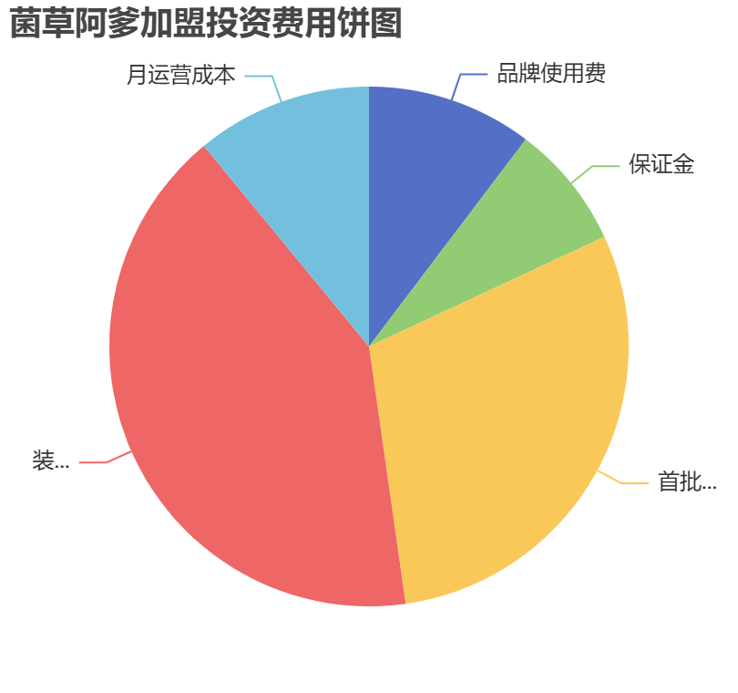 菌草阿爹加盟投資費用餅狀圖表