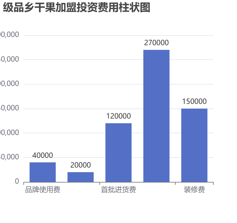級品鄉干果加盟投資費用柱狀圖表