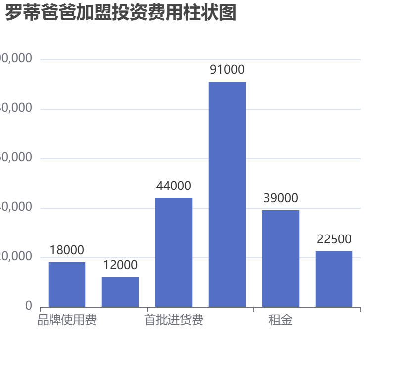 羅蒂爸爸加盟投資費用柱狀圖表