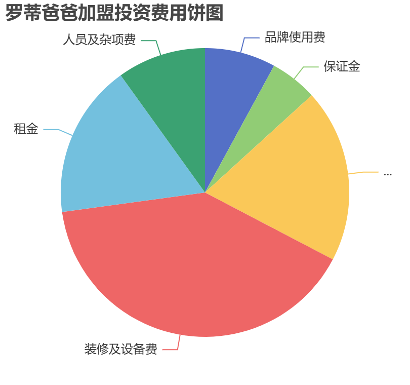羅蒂爸爸加盟投資費用餅狀圖表