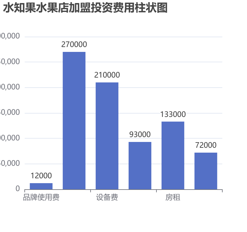 水知果水果店加盟投資費用柱狀圖表