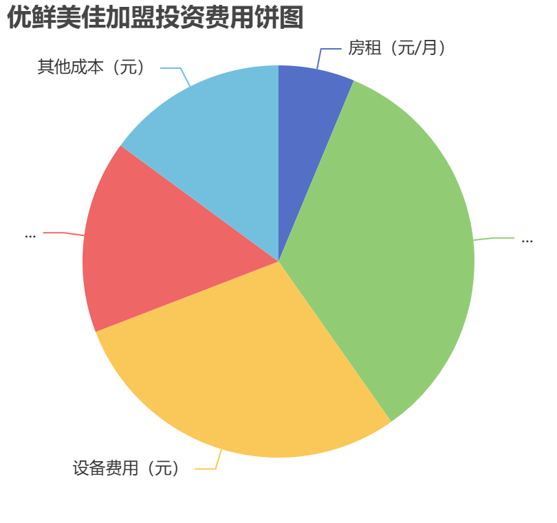 優鮮美佳加盟投資費用餅狀圖表