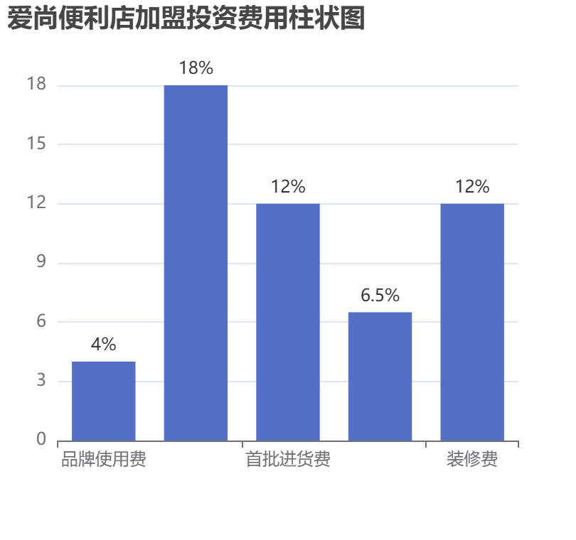 愛尚便利店加盟投資費用柱狀圖表