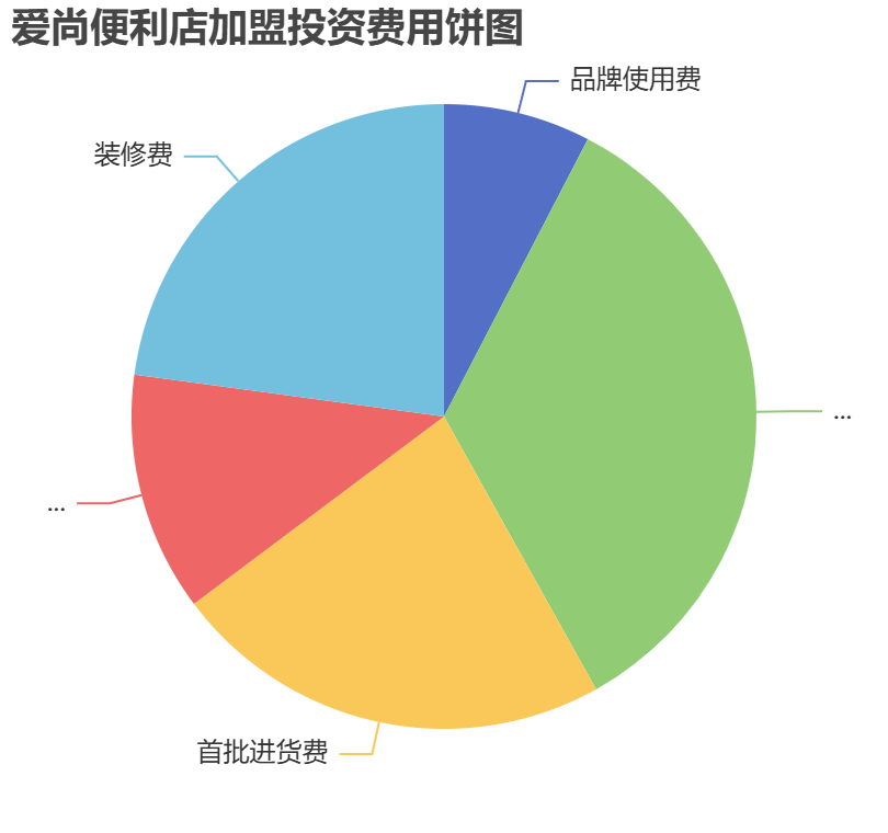 愛尚便利店加盟投資費用餅狀圖表