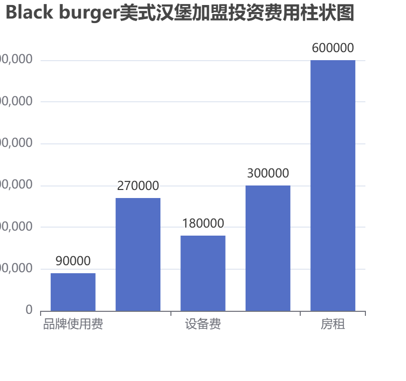 Black burger美式漢堡加盟投資費用柱狀圖表