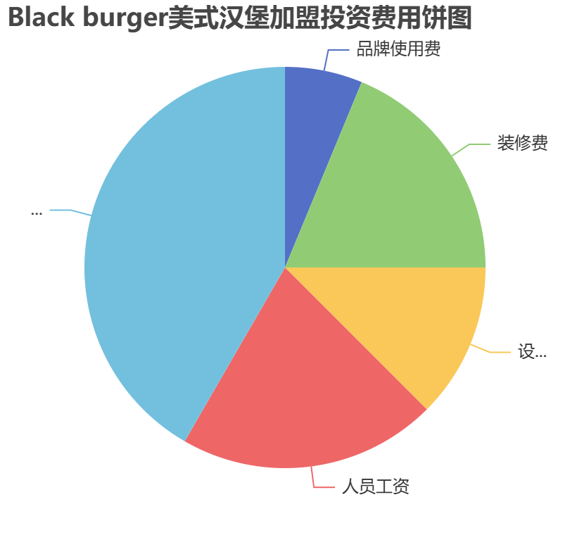 Black burger美式漢堡加盟投資費用餅狀圖表