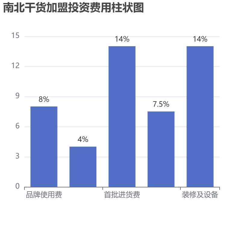 南北干貨加盟投資費用柱狀圖表