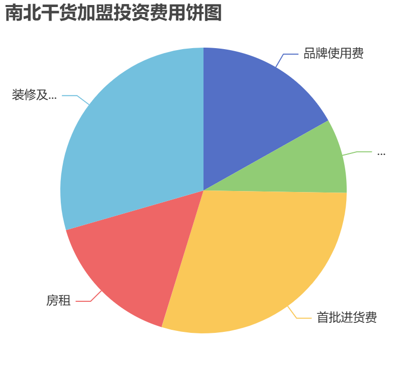南北干貨加盟投資費用餅狀圖表