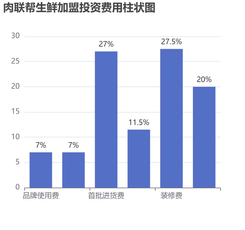肉聯幫生鮮加盟投資費用柱狀圖表