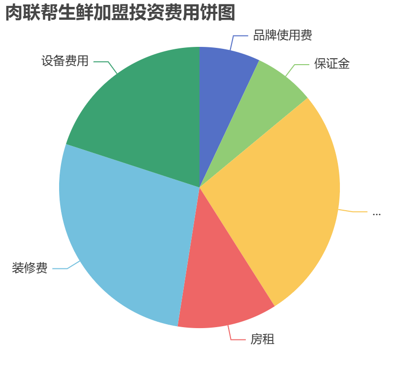 肉聯幫生鮮加盟投資費用餅狀圖表