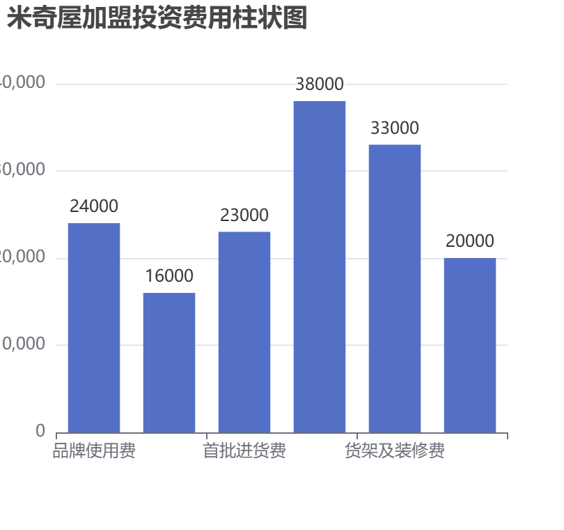 米奇屋加盟投資費用柱狀圖表