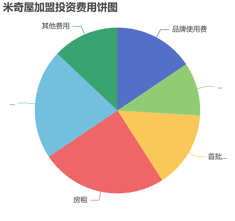 米奇屋加盟投資費用餅狀圖表